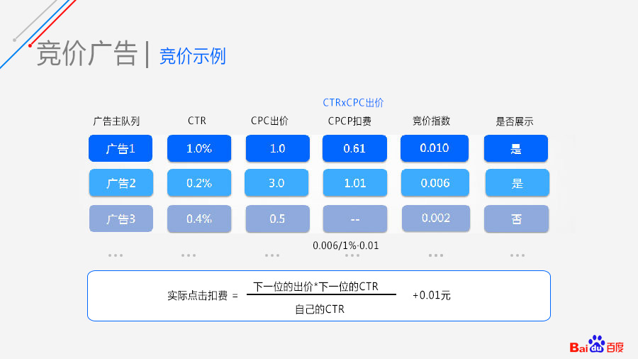 竞价产品指南